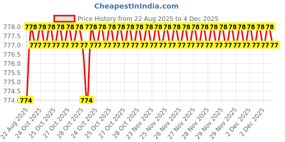 moglix.com RAB Parish 96mm Zinc Rose Gold Drawer Pull Handle (Pack of 2) rab Price History Graph from 22 Aug 2025 to 3 Dec 2025