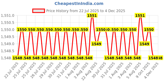 moglix.com RAB Parish 96mm Zinc Rose Gold Drawer Pull Handle (Pack of 4) rab Price History Graph from 22 Jul 2025 to 4 Dec 2025