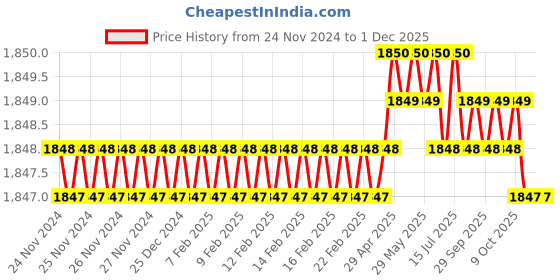 moglix.com RAB Sobar 224mm Zinc Chrome Finish Wardrobe Pull Handle (Pack of 2) rab Price History Graph from 24 Nov 2024 to 30 Nov 2025