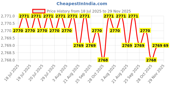 moglix.com RAB Sobar 224mm Zinc Chrome Finish Wardrobe Pull Handle (Pack of 3) rab Price History Graph from 18 Jul 2025 to 29 Nov 2025