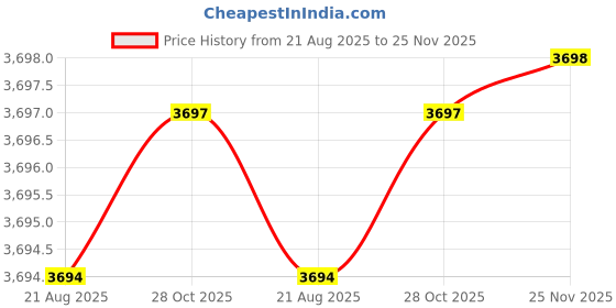 moglix.com RAB Sobar 224mm Zinc Chrome Finish Wardrobe Pull Handle (Pack of 4) rab Price History Graph from 21 Aug 2025 to 25 Nov 2025