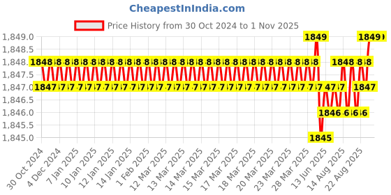 moglix.com RAB Sobar 244mm Zinc TT Finish Wardrobe Pull Handle (Pack of 2) rab Price History Graph from 30 Oct 2024 to 31 Oct 2025