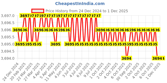 moglix.com RAB Sobar 244mm Zinc TT Finish Wardrobe Pull Handle (Pack of 4) rab Price History Graph from 24 Dec 2024 to 30 Nov 2025