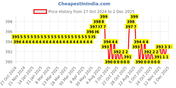 moglix.com RAB Sobar 288mm Zinc Chrome Finish Wardrobe Pull Handle rab Price History Graph from 27 Oct 2024 to 2 Dec 2025