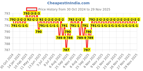 moglix.com RAB Sobar 288mm Zinc TT Finish Wardrobe Pull Handle (Pack of 2) rab Price History Graph from 30 Oct 2024 to 29 Nov 2025