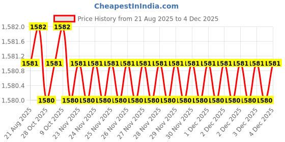 moglix.com RAB Sobar 288mm Zinc TT Finish Wardrobe Pull Handle (Pack of 4) rab Price History Graph from 21 Aug 2025 to 4 Dec 2025