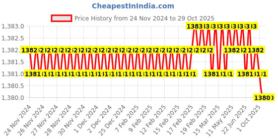 moglix.com RAB Sobar 96mm Zinc Chrome Finish Wardrobe Pull Handle (Pack of 3) rab Price History Graph from 24 Nov 2024 to 29 Oct 2025