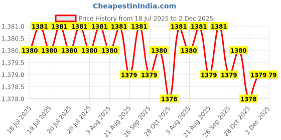 moglix.com RAB Sobar 96mm Zinc TT Finish Wardrobe Pull Handle (Pack of 3) rab Price History Graph from 18 Jul 2025 to 2 Dec 2025