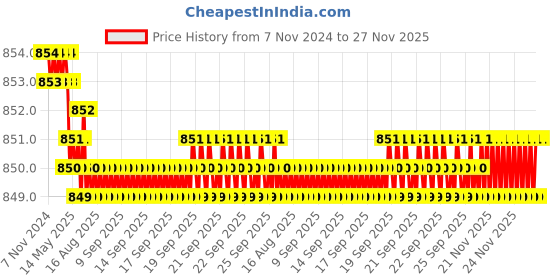 moglix.com RAB Sonata 128mm Zinc TT Finish Drawer Pull Handle, SP-3006 (Pack of 2) rab Price History Graph from 7 Nov 2024 to 26 Nov 2025