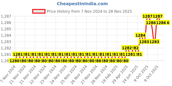 moglix.com RAB Sonata 128mm Zinc TT Finish Drawer Pull Handle, SP-3006 (Pack of 3) rab Price History Graph from 7 Nov 2024 to 28 Nov 2025