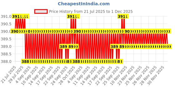 moglix.com RAB Sonata 160mm Zinc TT Finish Drawer Pull Handle, SP-3006 rab Price History Graph from 21 Jul 2025 to 1 Dec 2025