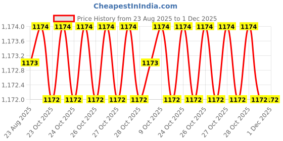 moglix.com RAB Sonata 160mm Zinc TT Finish Drawer Pull Handle, SP-3006 (Pack of 3) rab Price History Graph from 23 Aug 2025 to 30 Nov 2025
