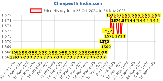 moglix.com RAB Sonata 160mm Zinc TT Finish Drawer Pull Handle, SP-3006 (Pack of 4) rab Price History Graph from 28 Oct 2024 to 25 Nov 2025
