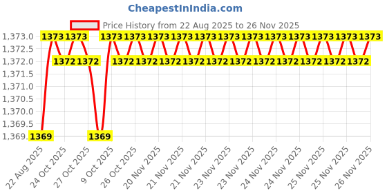 moglix.com RAB Sonata 224mm Zinc TT Finish Drawer Pull Handle, SP-3006 (Pack of 4) rab Price History Graph from 22 Aug 2025 to 25 Nov 2025