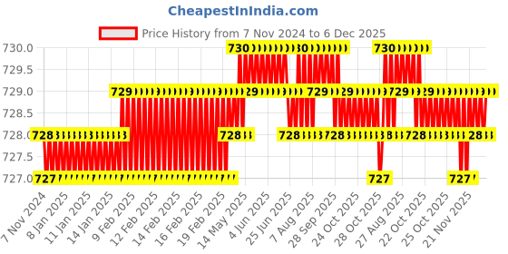 moglix.com RAB Twist 160mm Zinc PVD Gold Finish Drawer Pull Handle rab Price History Graph from 7 Nov 2024 to 5 Dec 2025