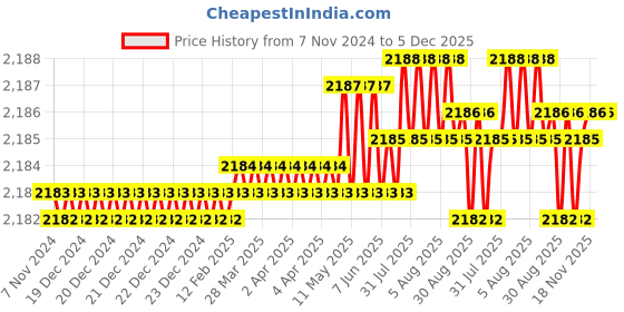 moglix.com RAB Twist 160mm Zinc PVD Rose Gold Finish Drawer Pull Handle (Pack of 3) rab Price History Graph from 7 Nov 2024 to 5 Dec 2025