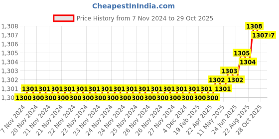 moglix.com RAB Twist 224mm Zinc Antique Brass Finish Drawer Pull Handle (Pack of 2) rab Price History Graph from 7 Nov 2024 to 28 Oct 2025