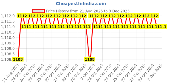 moglix.com RAB Twist 224mm Zinc Black Drawer Pull Handle (Pack of 2) rab Price History Graph from 21 Aug 2025 to 3 Dec 2025