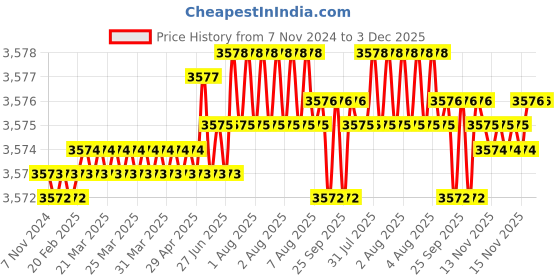 moglix.com RAB Twist 224mm Zinc PVD Gold Finish Drawer Pull Handle (Pack of 4) rab Price History Graph from 7 Nov 2024 to 3 Dec 2025