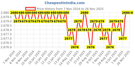 moglix.com RAB Twist 224mm Zinc PVD Rose Gold Finish Drawer Pull Handle (Pack of 3) rab Price History Graph from 7 Nov 2024 to 25 Nov 2025