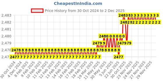 moglix.com RAB Twist 224mm Zinc Satin Finish Drawer Pull Handle (Pack of 4) rab Price History Graph from 30 Oct 2024 to 1 Dec 2025