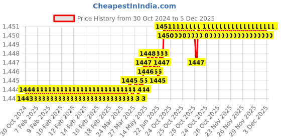 moglix.com RAB Twist 288mm Zinc Antique Brass Finish Drawer Pull Handle (Pack of 2) rab Price History Graph from 30 Oct 2024 to 3 Dec 2025