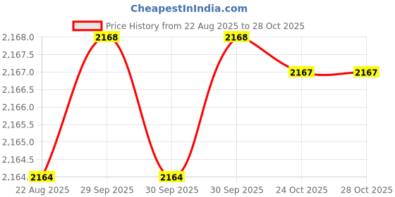 moglix.com RAB Twist 288mm Zinc Antique Brass Finish Drawer Pull Handle (Pack of 3) rab Price History Graph from 22 Aug 2025 to 28 Oct 2025