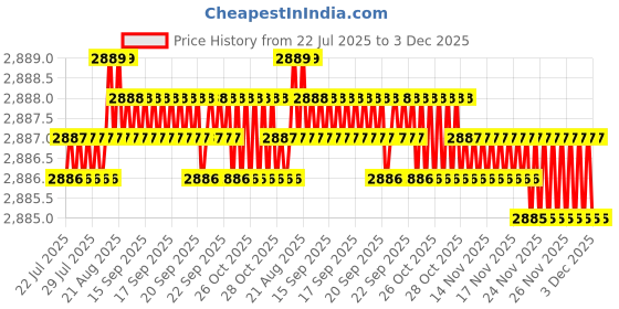 moglix.com RAB Twist 288mm Zinc Antique Brass Finish Drawer Pull Handle (Pack of 4) rab Price History Graph from 22 Jul 2025 to 3 Dec 2025