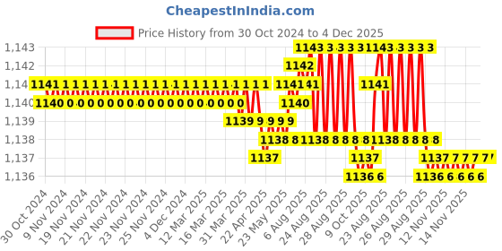 moglix.com RAB Twist 288mm Zinc PVD Rose Gold Finish Drawer Pull Handle rab Price History Graph from 30 Oct 2024 to 3 Dec 2025