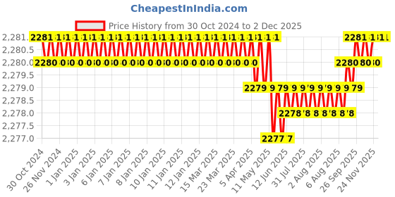 moglix.com RAB Twist 288mm Zinc PVD Rose Gold Finish Drawer Pull Handle (Pack of 2) rab Price History Graph from 30 Oct 2024 to 2 Dec 2025