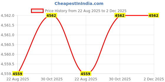 moglix.com RAB Twist 288mm Zinc PVD Rose Gold Finish Drawer Pull Handle (Pack of 4) rab Price History Graph from 22 Aug 2025 to 2 Dec 2025