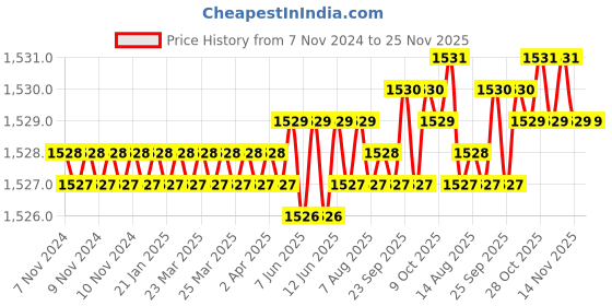 moglix.com RAB Twist 288mm Zinc Satin Finish Drawer Pull Handle (Pack of 2) rab Price History Graph from 7 Nov 2024 to 25 Nov 2025