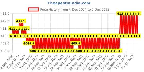 moglix.com RAB Twist 96mm Zinc Antique Brass Finish Drawer Pull Handle rab Price History Graph from 4 Dec 2024 to 7 Dec 2025