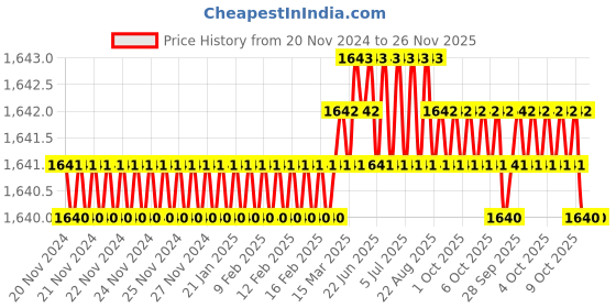 moglix.com RAB Twist 96mm Zinc Antique Brass Finish Drawer Pull Handle (Pack of 4) rab Price History Graph from 20 Nov 2024 to 25 Nov 2025
