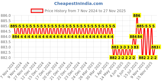 moglix.com RAB Twist 96mm Zinc Black Drawer Pull Handle (Pack of 3) rab Price History Graph from 7 Nov 2024 to 25 Nov 2025
