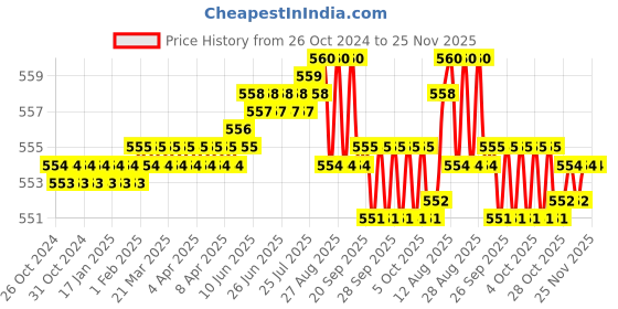 moglix.com RAB Twist 96mm Zinc PVD Rose Gold Finish Drawer Pull Handle rab Price History Graph from 26 Oct 2024 to 25 Nov 2025