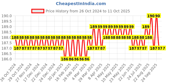 moglix.com RAC 250mm Spring Balance, 6011 rac Price History Graph from 26 Oct 2024 to 10 Oct 2025