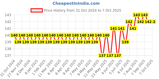 moglix.com RAC 3kg Spring Balance, 6012 rac Price History Graph from 31 Oct 2024 to 6 Oct 2025