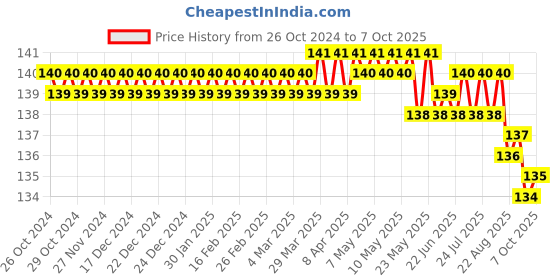 moglix.com RAC 5kg Spring Balance, 6012 rac Price History Graph from 26 Oct 2024 to 7 Oct 2025