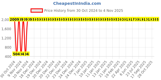 moglix.com aow Rad-Filter-066 Motorcycle/Bike Air Filter (Red) aow Price History Graph from 30 Oct 2024 to 2 Nov 2025