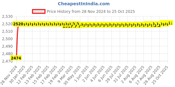 moglix.com RADILITE 0.75 Sqmm Three Core Copper Flexible Wire, RAD 009B, Length: 90 m radilite Price History Graph from 28 Nov 2024 to 25 Oct 2025