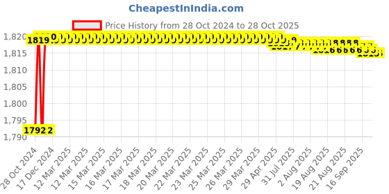 moglix.com RADILITE 0.75 Sqmm Two Core Copper Flexible Wire, RAD 009A, Length: 90 m radilite Price History Graph from 28 Oct 2024 to 27 Oct 2025