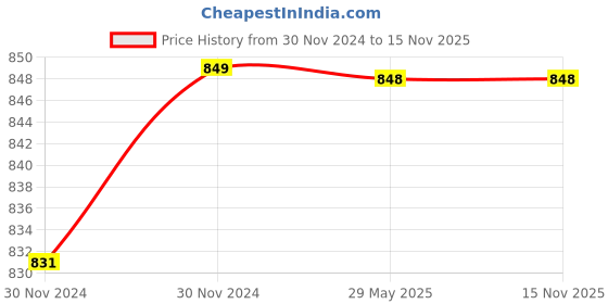 moglix.com RADILITE 0.75 Sqmm Two Core FR-LSH PVC Insulated Copper Flexible Cable, Length: 30 m radilite Price History Graph from 30 Nov 2024 to 14 Nov 2025