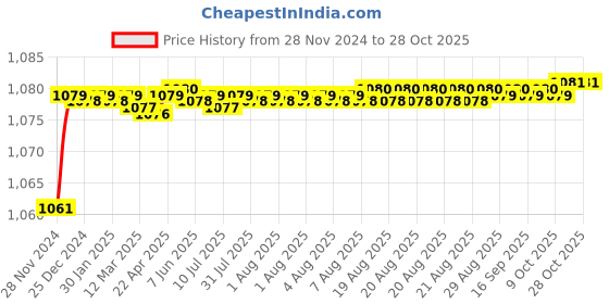 moglix.com RADILITE 1 Sqmm Black HRFR Multistrand PVC Insulated Housing Wire, Length: 90 m radilite Price History Graph from 28 Nov 2024 to 28 Oct 2025