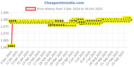 moglix.com RADILITE 1 Sqmm Green HRFR Multistrand PVC Insulated Housing Wire, Length: 90 m radilite Price History Graph from 3 Dec 2024 to 30 Oct 2025