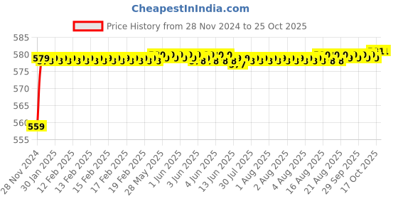 moglix.com RADILITE 1 Sqmm Red Single Core HRFR Multistrand PVC Insulated Housing Wire, RAD 002B, Length: 45 m radilite Price History Graph from 28 Nov 2024 to 25 Oct 2025