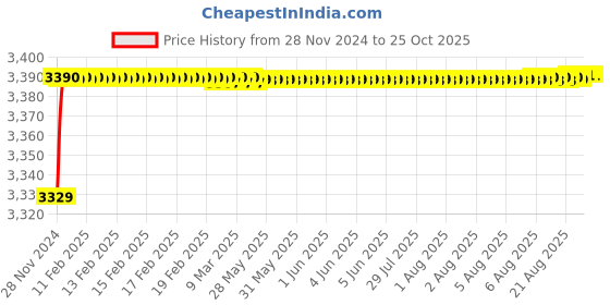 moglix.com RADILITE 1 Sqmm Three Core Copper Flexible Wire, RAD 010B, Length: 90 m radilite Price History Graph from 28 Nov 2024 to 25 Oct 2025