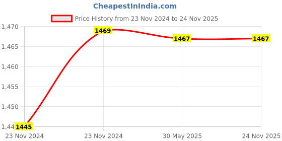 moglix.com RADILITE 1 Sqmm Three Core FR-LSH PVC Copper Flexible Cable, Length: 30 m radilite Price History Graph from 23 Nov 2024 to 24 Nov 2025