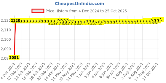 moglix.com RADILITE 1 Sqmm Three Core FR-LSH PVC Copper Flexible Cable, Length: 45 m radilite Price History Graph from 4 Dec 2024 to 25 Oct 2025