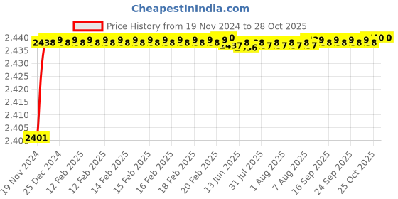 moglix.com RADILITE 1 Sqmm Two Core Copper Flexible Wire, RAD 010A, Length: 90 m radilite Price History Graph from 19 Nov 2024 to 27 Oct 2025